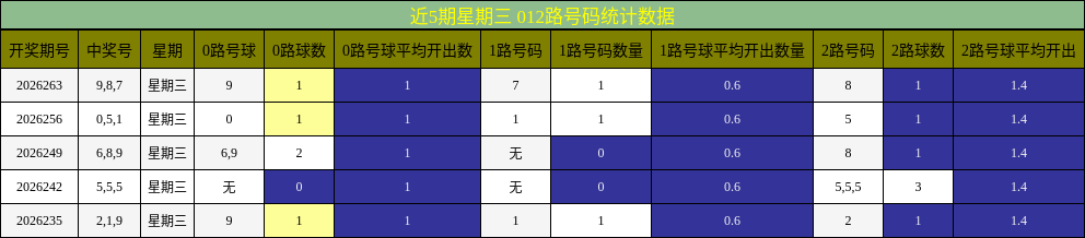 近5期星期三 012路号码统计数据