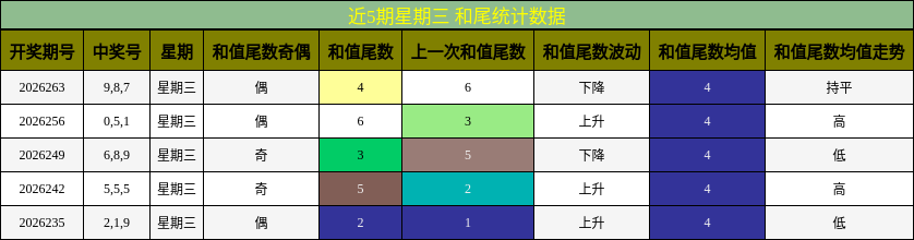 近5期星期三 和尾统计数据