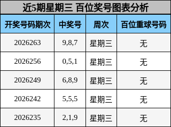 近5期星期三 百位奖号图表分析