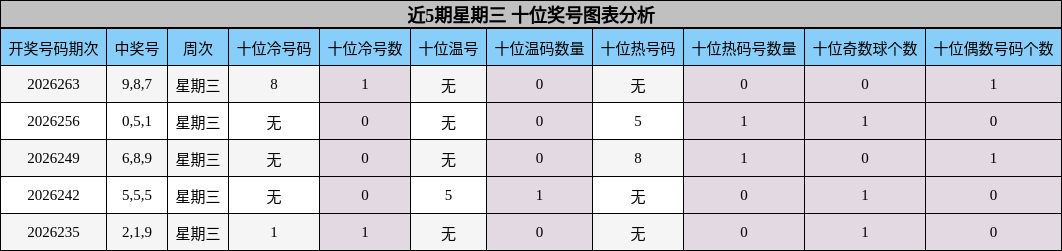 近5期星期三 十位奖号图表分析