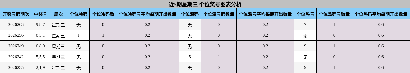 近5期星期三 个位奖号图表分析