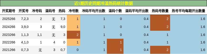 冷温热码分析