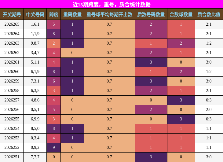 近15期跨度,重号,质合统计数据