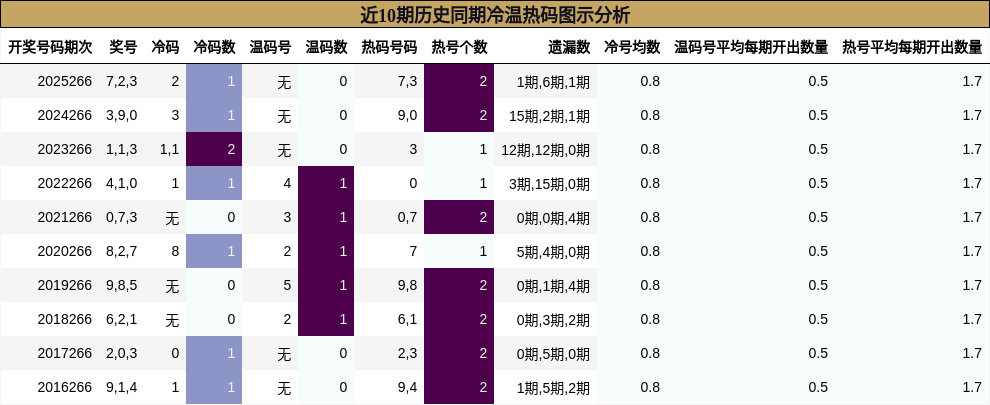 近10期历史同期冷温热码图示分析