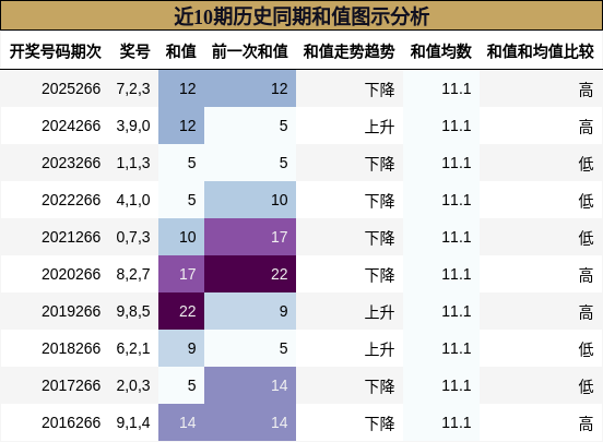 近10期历史同期和值图示分析