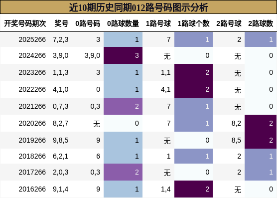 近10期历史同期012路号码图示分析
