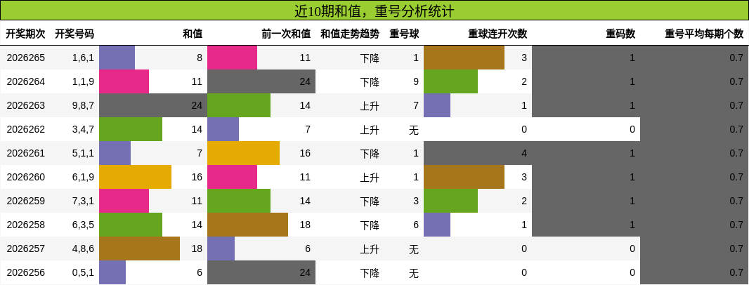 和值分析,重号分析