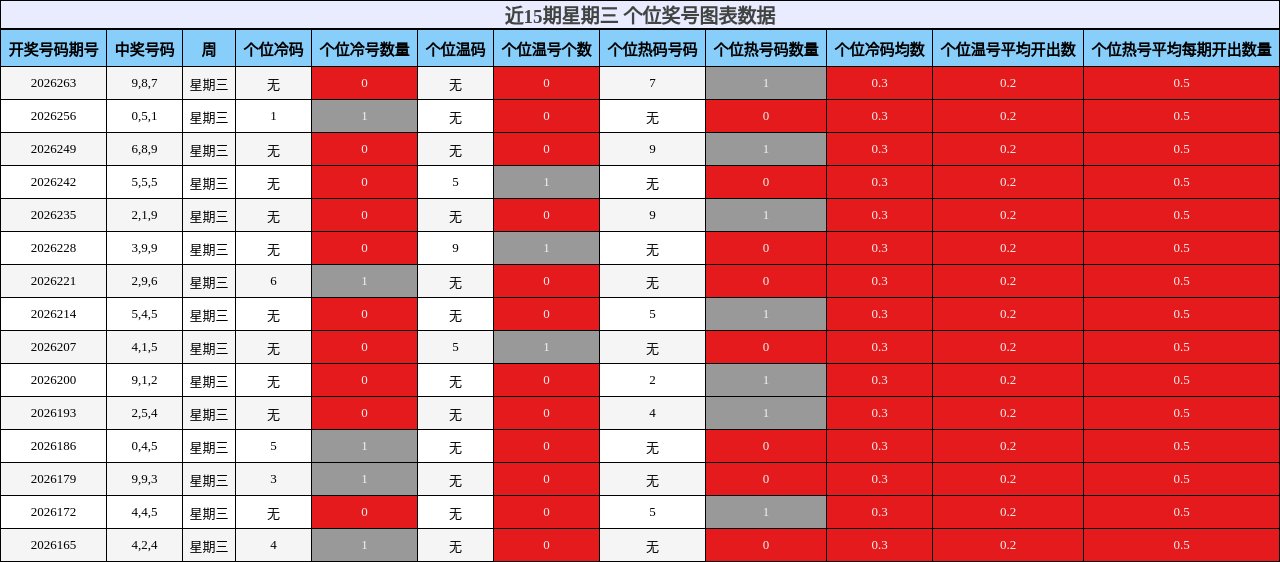 近15期星期三 个位奖号图表数据