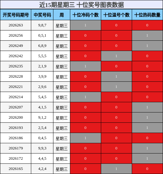 近15期星期三 十位奖号图表数据