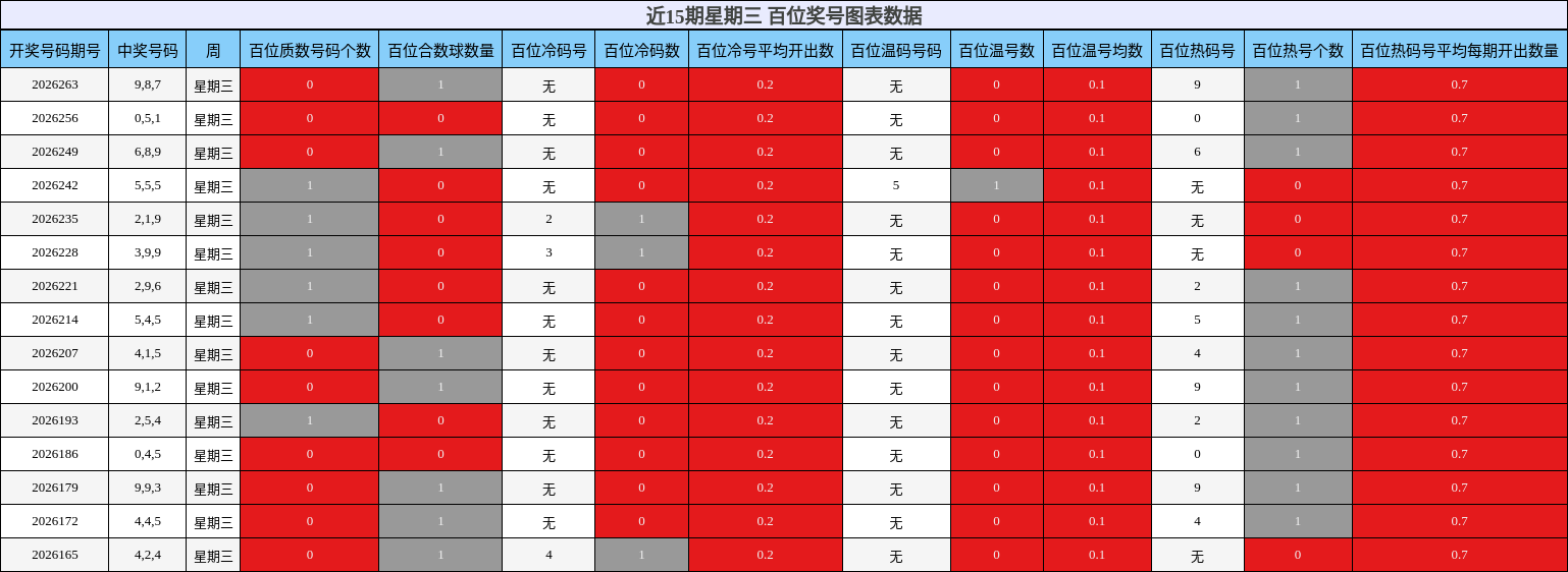 近15期星期三 百位奖号图表数据