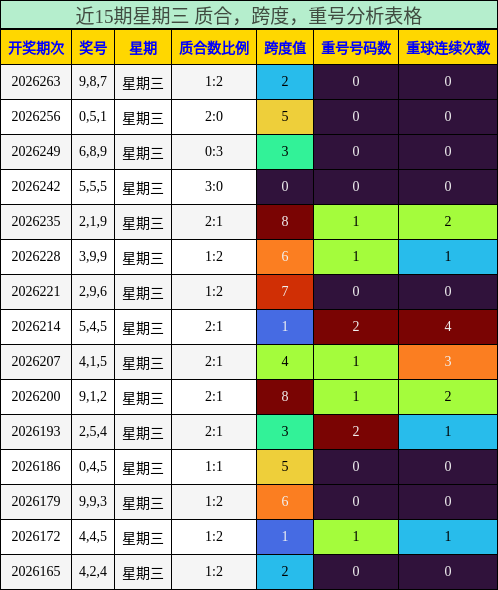 近15期星期三 质合,跨度,重号分析表格