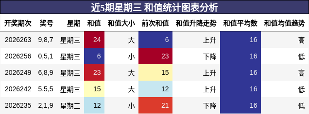 近5期星期三 和值统计图表分析