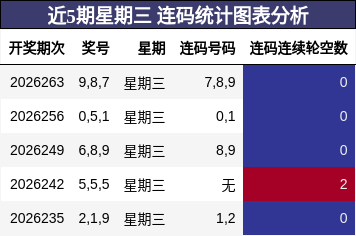 近5期星期三 连码统计图表分析