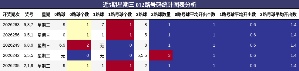 近5期星期三 012路号码统计图表分析