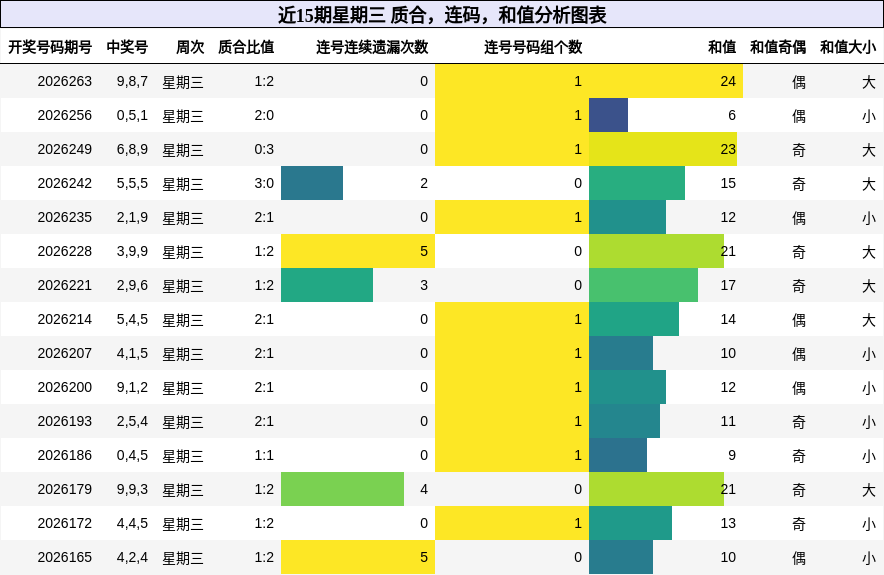 近15期星期三 质合，连码，和值分析图表