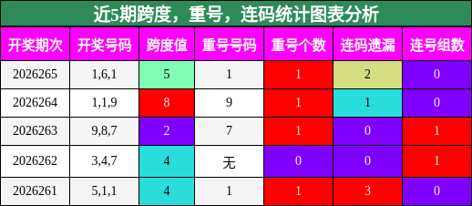 近5期跨度,重号,连码统计图表分析