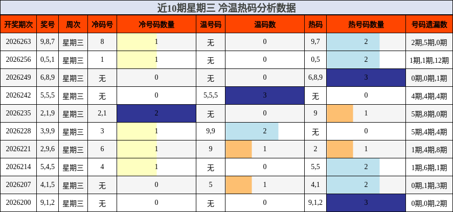近10期星期三 冷温热码分析数据