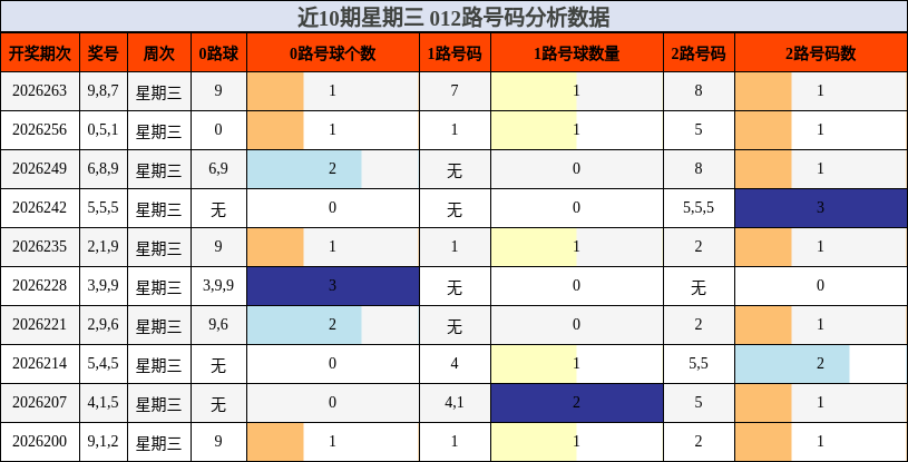 近10期星期三 012路号码分析数据