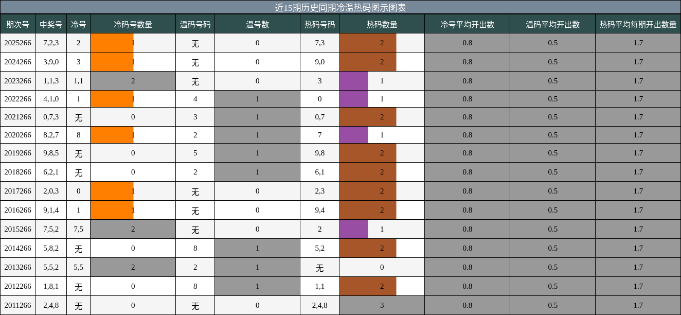 冷温热码分析