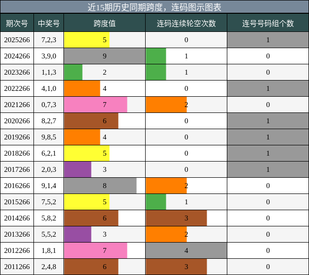 跨度分析，连码分析