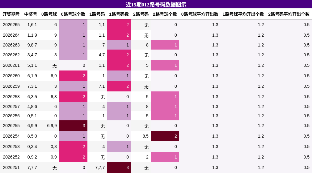 012路号码分析
