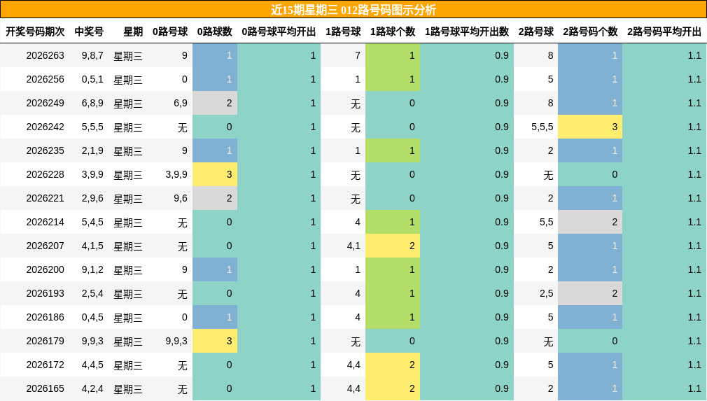 012路号码分析