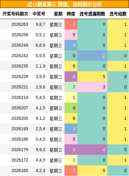 跨度分析，连码分析