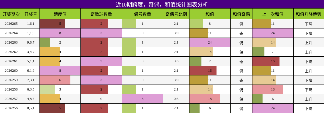 跨度分析,奇偶分析,和值分析