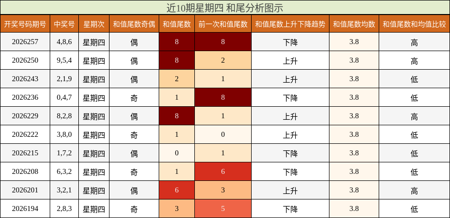 近10期星期四 和尾分析图示