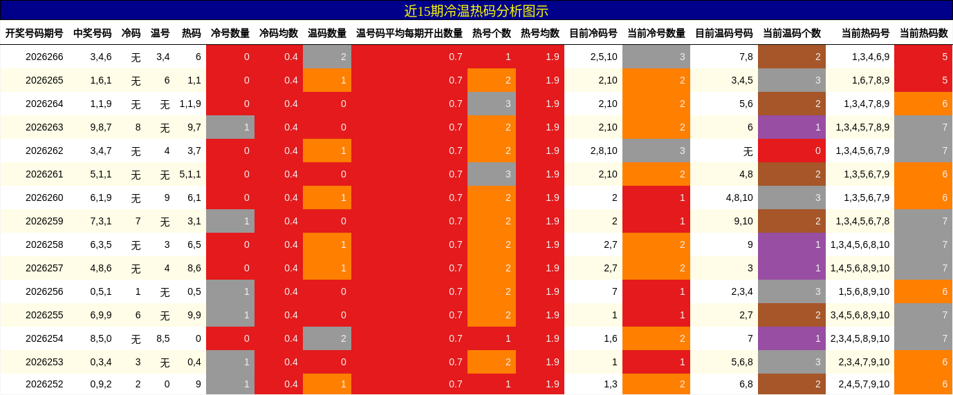 冷温热码分析