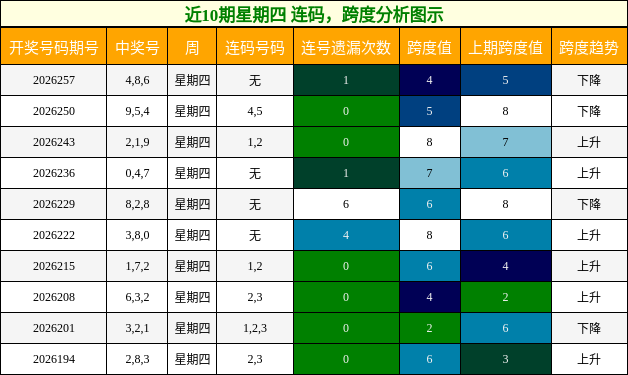 近10期星期四 连码，跨度分析图示