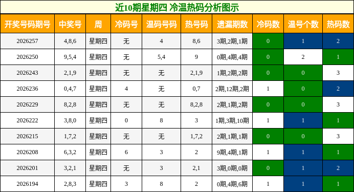 近10期星期四 冷温热码分析图示