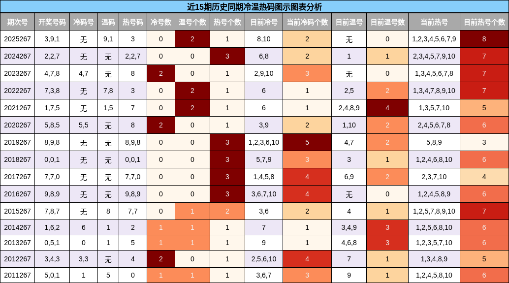 冷温热码分析