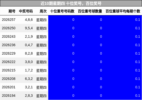 近10期星期四 百位奖号