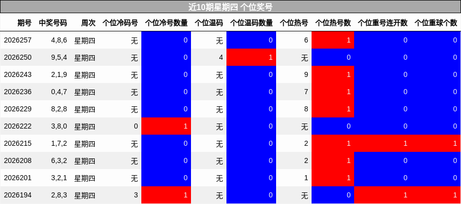 近10期星期四 个位奖号