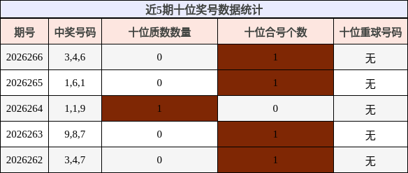 近5期十位奖号数据统计