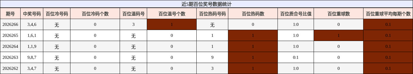 近5期百位奖号数据统计