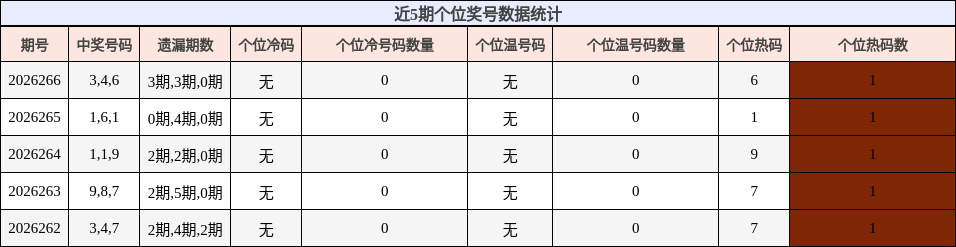 近5期个位奖号数据统计