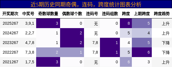 近5期历史同期奇偶，连码，跨度统计图表分析