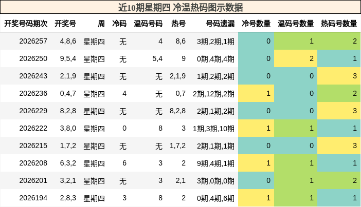 冷温热码分析