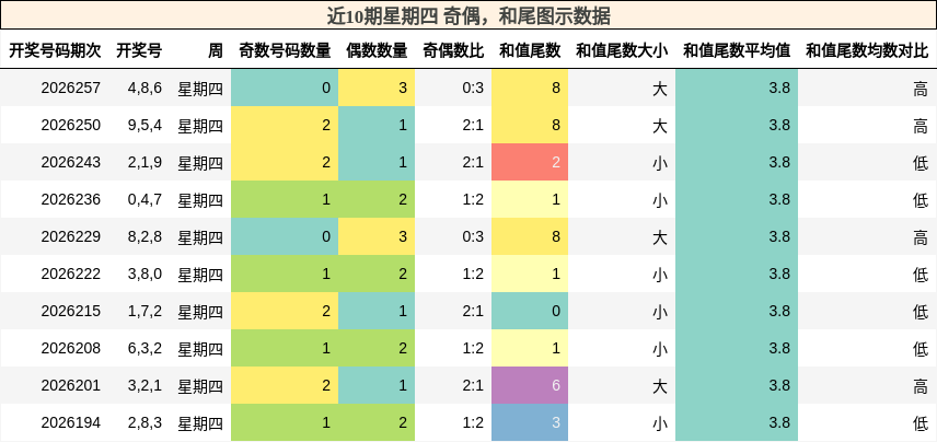 奇偶分析,和尾分析