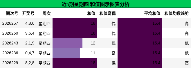 和值分析