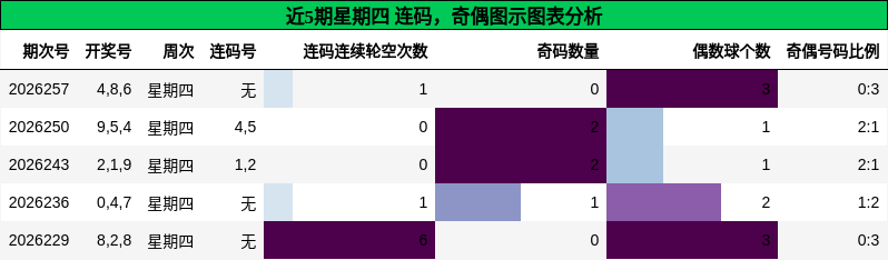连码分析，奇偶分析