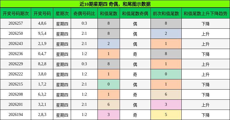 奇偶分析,和尾分析