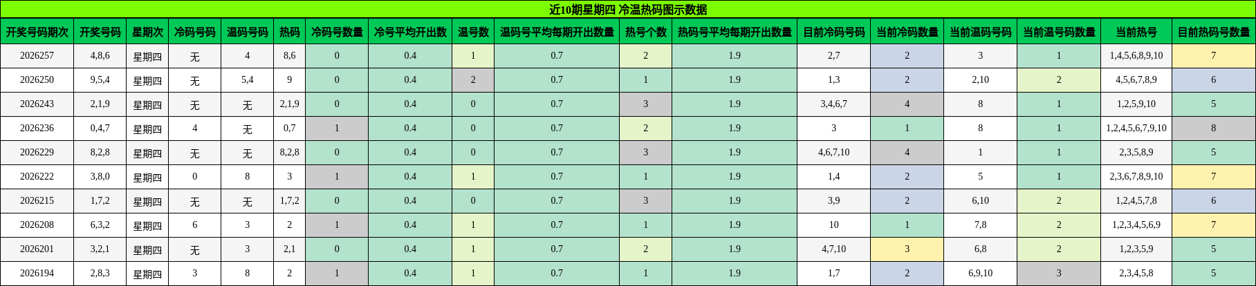 冷温热码分析