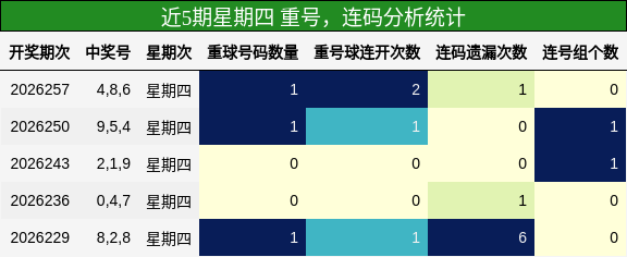近5期星期四 重号,连码分析统计