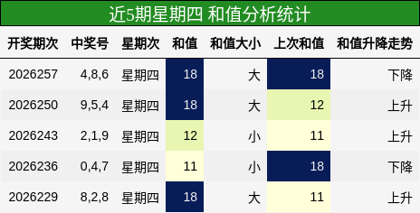 近5期星期四 和值分析统计