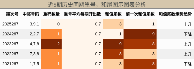 重号分析，和尾分析