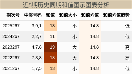 和值分析