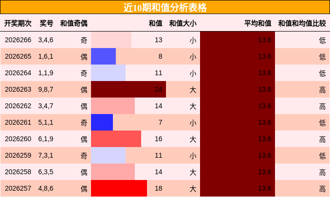 和值分析